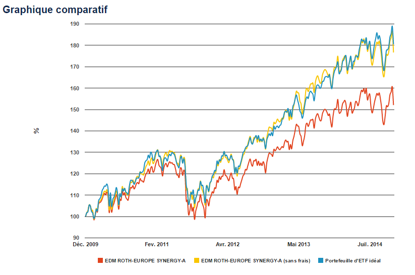 Graph PETF Edm Synergie